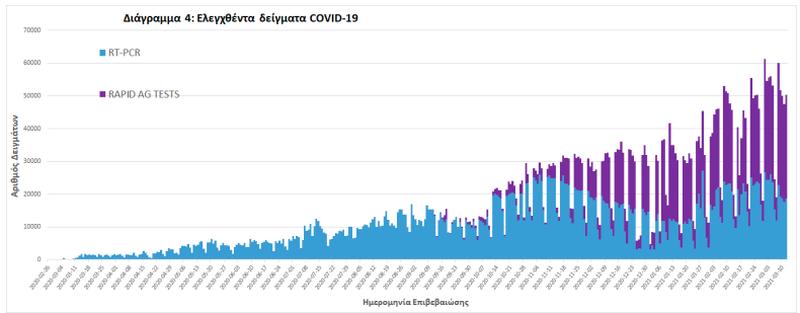 Επικίνδυνα παιχνίδια με το μίγμα των τεστ. Στο κόκκινα τα κρούσματα στους 65+