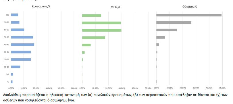 Επικίνδυνα παιχνίδια με το μίγμα των τεστ. Στο κόκκινα τα κρούσματα στους 65+