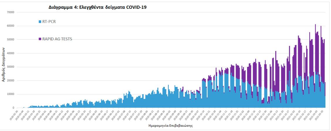 Κορονοϊός: Υποαποδίδουν τα μέτρα, "πειράζουν" τα τεστ