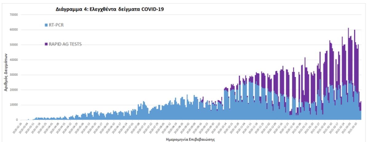 Τεστ; Ποιά τεστ; 605 σε ΜΕΘ και ανοίγει η αγορά