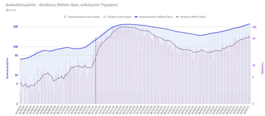 Κορονοϊός: Στα ύψη ο δείκτης θετικότητας. Στα τάρταρα τα τεστ