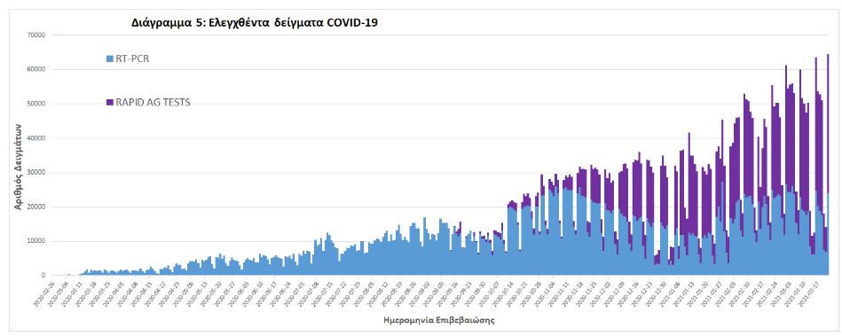 Κορύφωσε το τρίτο κύμα. Το ΕΣΥ καταρρέει. Οι θάνατοι θα αυξηθούν!