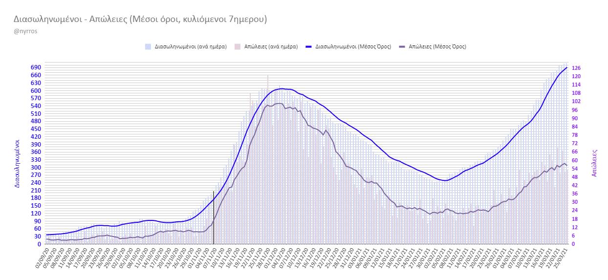 Κορονοϊός: Εικονική πραγματικότητα τα στοιχεία του ΕΟΔΥ