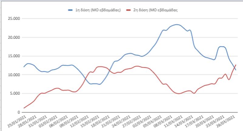 Η εξέλιξη του εμβολιασμού στην Ελλάδα