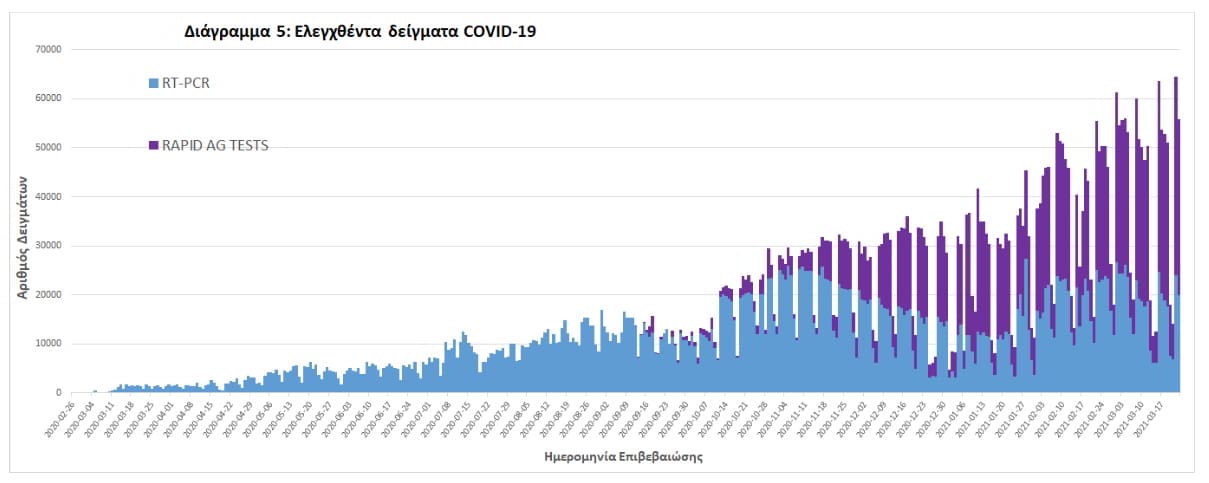 Κορονοϊός: Υποχωρεί ο Rt. Τα δύσκολα έπονται