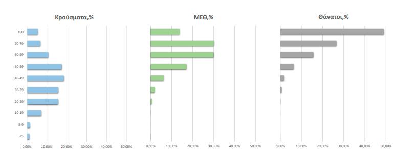 Κορονοϊός: 70 θάνατοι και 755 σε ΜΕΘ. Σταθερά κρούσματα/θετικότητα