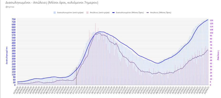 Κορονοϊός: 70 θάνατοι και 755 σε ΜΕΘ. Σταθερά κρούσματα/θετικότητα