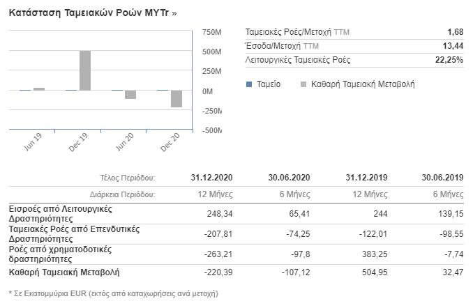 MYTILINEOS: Το στόρι πίσω από τις μαζικές αναβαθμίσεις