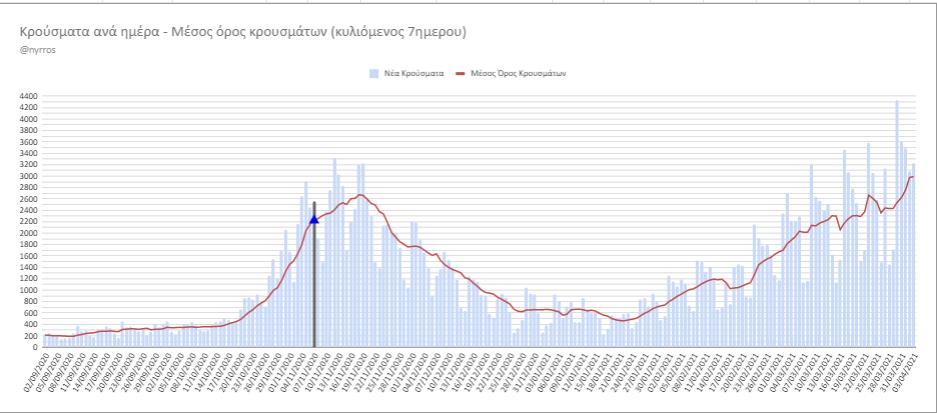 Εκτροχιάστηκε ο εμβολιασμός. Εκτός τόπου ο ΕΟΔΥ. Καταρρέει το ΕΣΥ