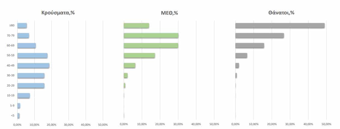 Κορονοϊός: Στους 73 οι νεκροί. 759 σε ΜΕΘ