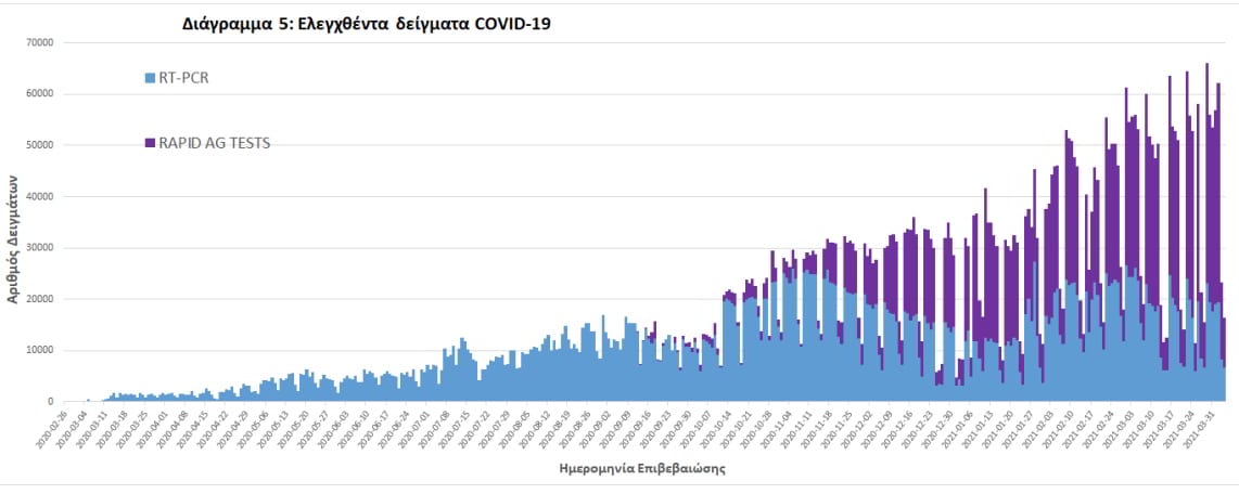 Κορονοϊός: Στους 73 οι νεκροί. 759 σε ΜΕΘ