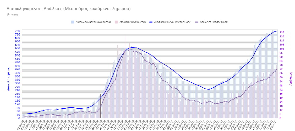 Κορονοϊός: Στους 73 οι νεκροί. 759 σε ΜΕΘ