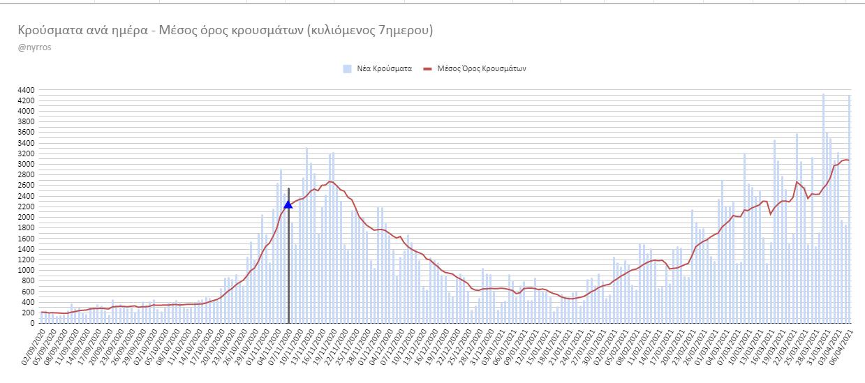 Κορονοϊός: Μην τρομάζετε με τα 4309 κρούσματα