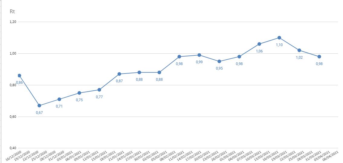 Κορονοϊός: Μην τρομάζετε με τα 4309 κρούσματα. Κάτω από το 1 ο Rt