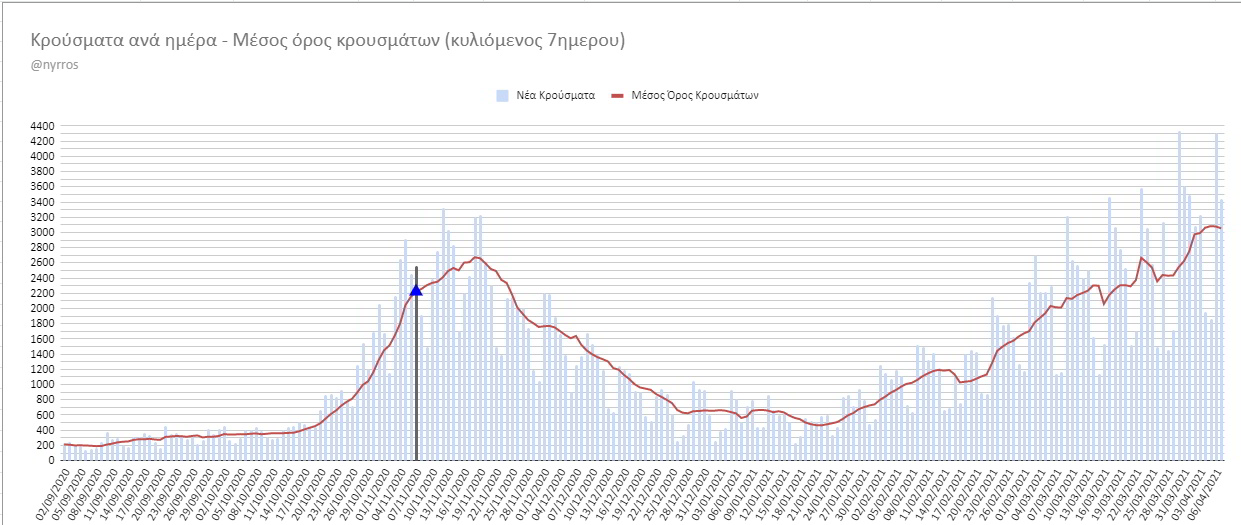 Μειώθηκε ο Rt για τρίτη εβδομάδα. Σταθερή η θετικότητα