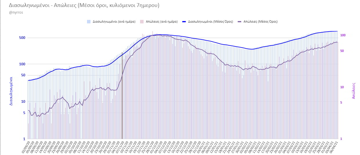 Μειώθηκε ο Rt για τρίτη εβδομάδα. Σταθερή η θετικότητα