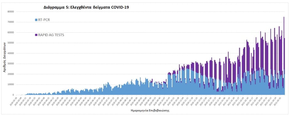 Μειώθηκε ο Rt για τρίτη εβδομάδα. Σταθερή η θετικότητα