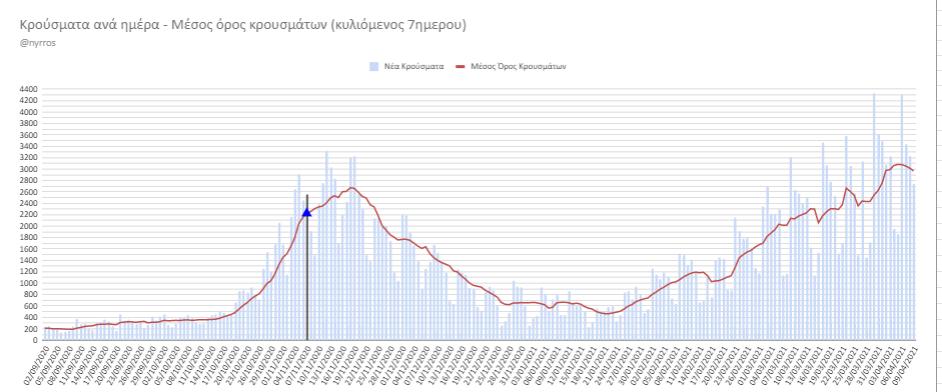 Κορονοϊός: Υποχωρεί το ιικό φορτίο. Στα κόκκινα το ΕΣΥ