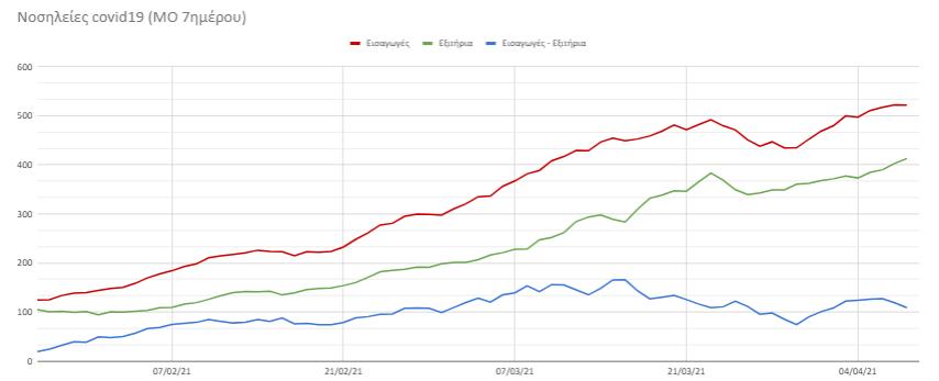 Κορονοϊός: Υποχωρεί το ιικό φορτίο. Στα κόκκινα το ΕΣΥ