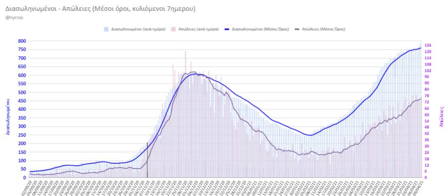 Κορονοϊός: Υποχωρεί το ιικό φορτίο. Στα κόκκινα το ΕΣΥ