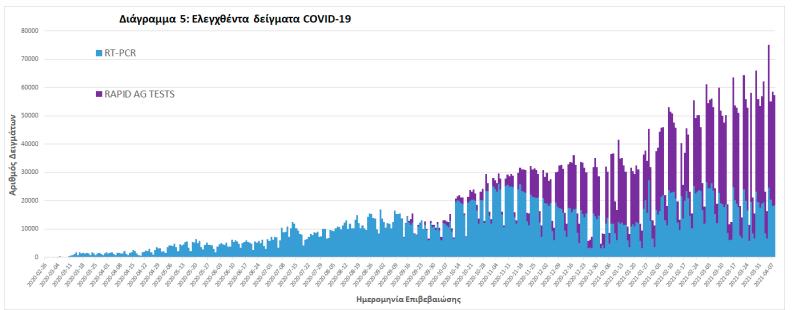 Κορονοϊός: Υποχωρεί το ιικό φορτίο. Στα κόκκινα το ΕΣΥ