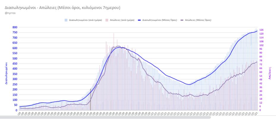 Παίζουν με τα τεστ και τη θετικότητα. Πρακτικά χωρίς lockdown η Ελλάδα