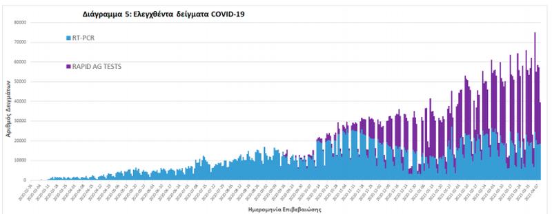 Παίζουν με τα τεστ και τη θετικότητα. Πρακτικά χωρίς lockdown η Ελλάδα