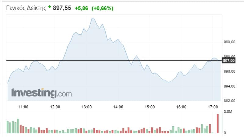 Χρηματιστήριο: Οι αγοραστές έχουν τον έλεγχο!