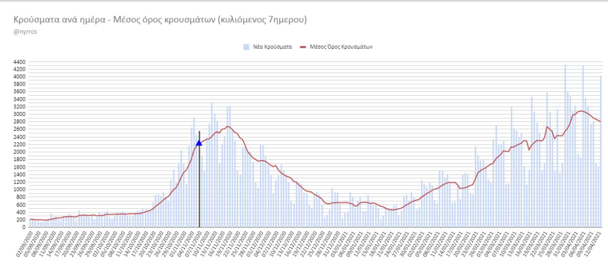 Κορονοϊός: Στα ύψη κρούσματα και θάνατοι. Πέφτει η θετικότητα