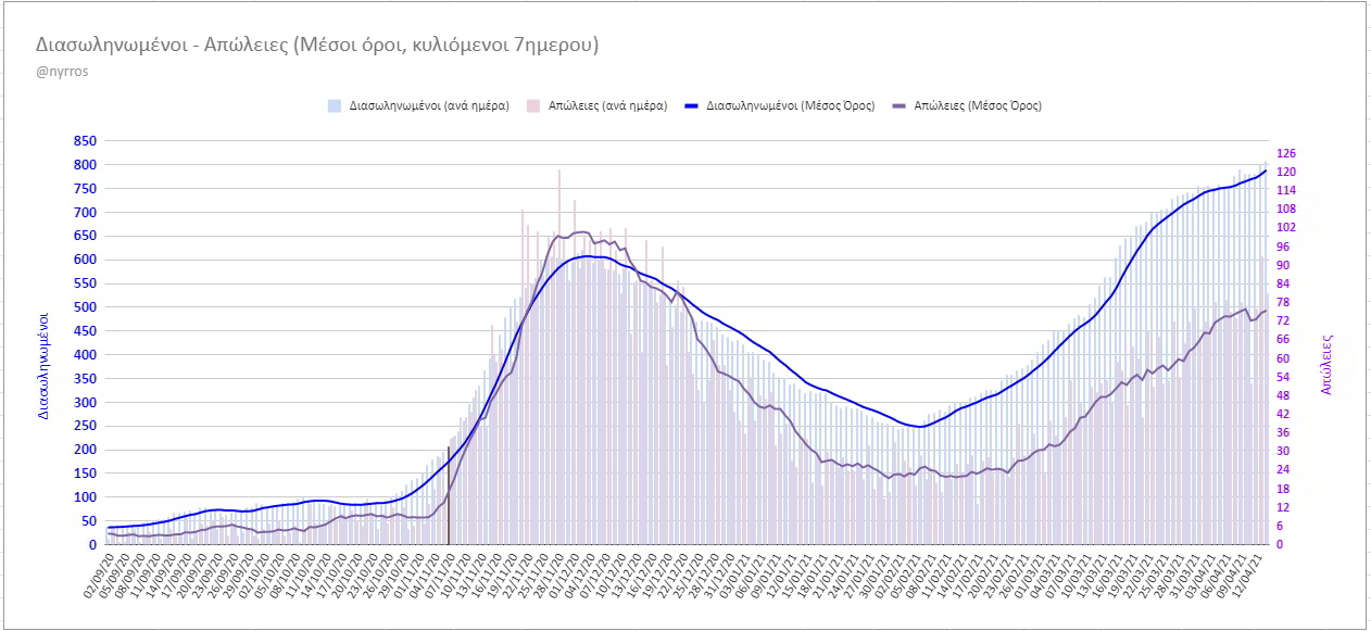 Κορονοϊός: Εκατόμβες νεκρών. Η επιδημική εικόνα βελτιώνεται