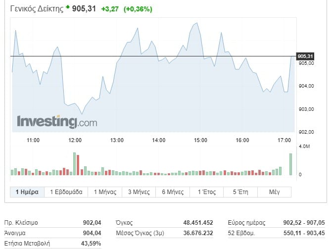 «Δένει» τις 900 μονάδες το Χρηματιστήριο