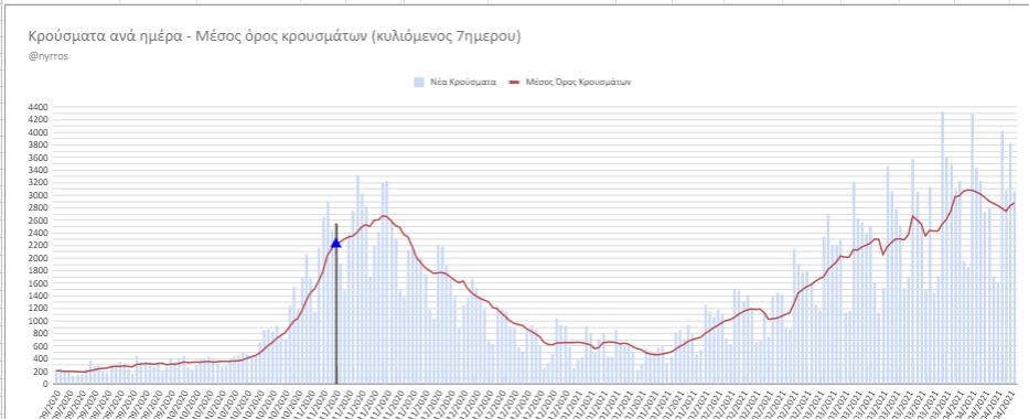 Κορονοϊός: Ρεκόρ διασωληνωμένων. Πάρα πολλοί νεκροί