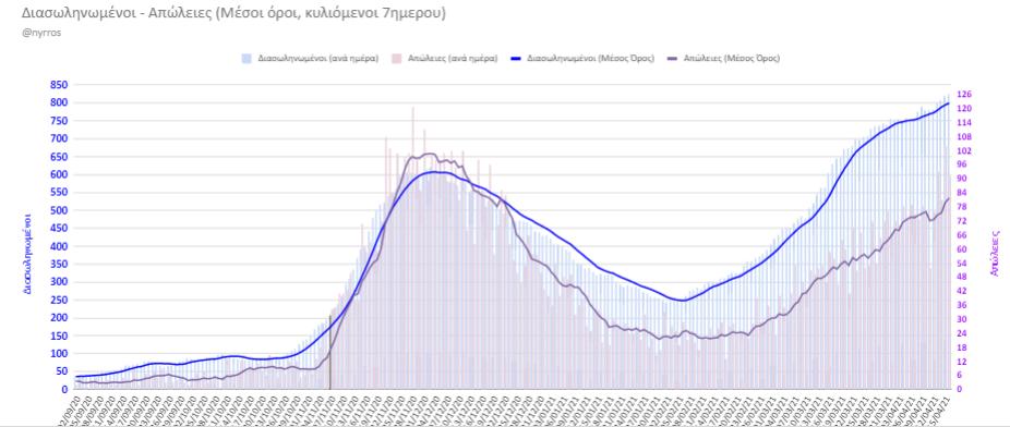 Κορονοϊός: Ρεκόρ διασωληνωμένων. Πάρα πολλοί νεκροί