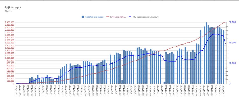 Κορονοϊός: Ρεκόρ διασωληνωμένων. Πάρα πολλοί νεκροί