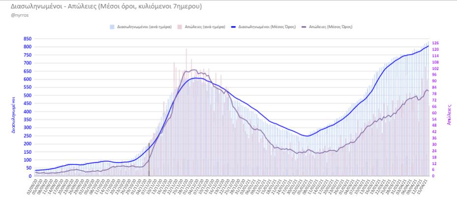 Κορονοϊός: Καλύτερη η εικόνα. Φόβος για τέταρτο κύμα