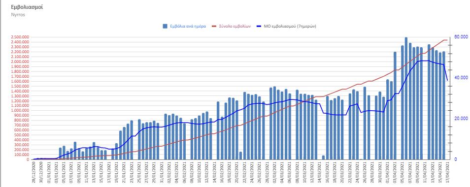 Κορονοϊός: Καλύτερη η εικόνα. Φόβος για τέταρτο κύμα