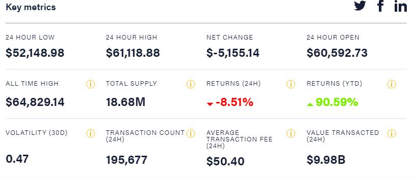 Βουτιά 13% σε τρεις μέρες για το Bitcoin