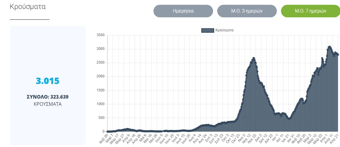 Τα στοιχεία είναι αντιφατικά: η θετικότητα και ο Rt υποχωρούν, ενώ τα λύματα δείχνουν έκρηξη ιικού φορτίου. Η κυβέρνηση προανήγγειλε ότι ανοίγουν όλα