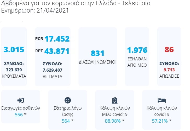 Τα στοιχεία είναι αντιφατικά: η θετικότητα και ο Rt υποχωρούν, ενώ τα λύματα δείχνουν έκρηξη ιικού φορτίου. Η κυβέρνηση προανήγγειλε ότι ανοίγουν όλα