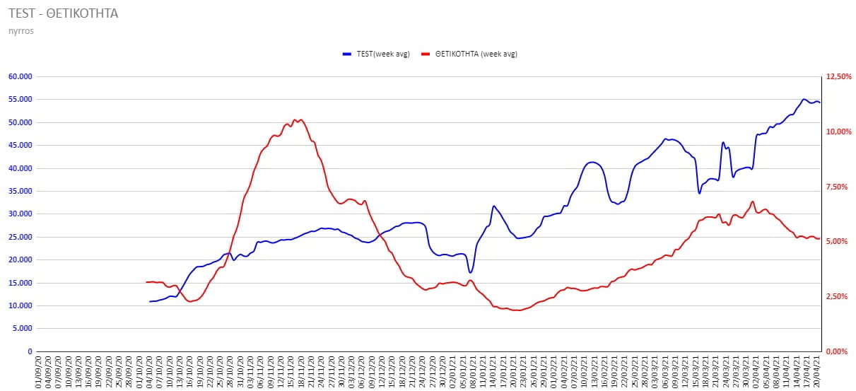 Τα στοιχεία είναι αντιφατικά: η θετικότητα και ο Rt υποχωρούν, ενώ τα λύματα δείχνουν έκρηξη ιικού φορτίου. Η κυβέρνηση προανήγγειλε ότι ανοίγουν όλα