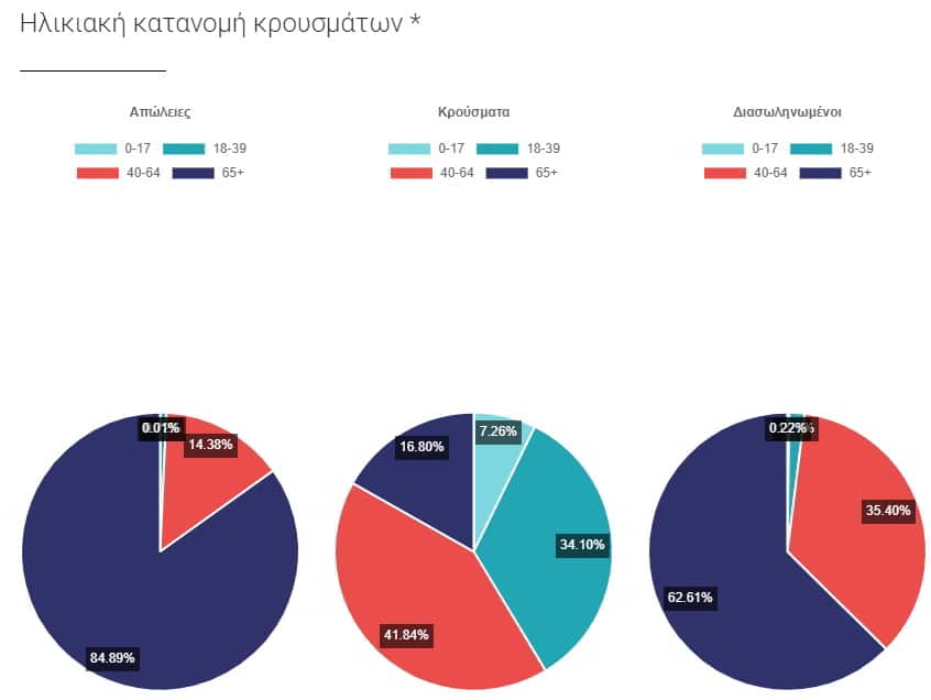 Πιο επιθετικό, με αυξανόμενη αναλογία διασωληνώσεων και θανάτων έχει καταστεί το τρίτο κύμα του κορονοϊού που πλήττει την Ελλάδα, καθώς έχει κυριαρχήσει η βρετανική μετάλλαξη.