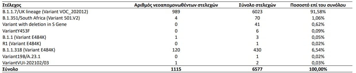 Πιο επιθετικό, με αυξανόμενη αναλογία διασωληνώσεων και θανάτων έχει καταστεί το τρίτο κύμα του κορονοϊού που πλήττει την Ελλάδα, καθώς έχει κυριαρχήσει η βρετανική μετάλλαξη.