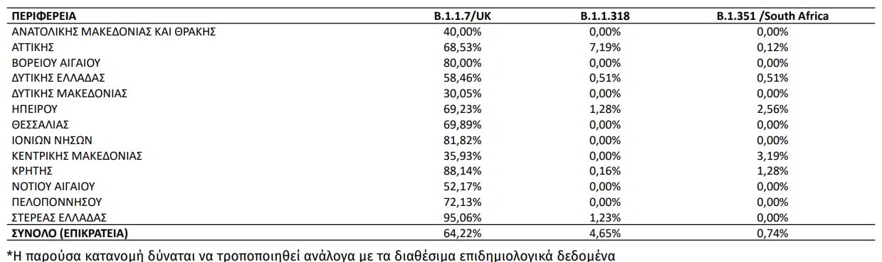 Πιο επιθετικό, με αυξανόμενη αναλογία διασωληνώσεων και θανάτων έχει καταστεί το τρίτο κύμα του κορονοϊού που πλήττει την Ελλάδα, καθώς έχει κυριαρχήσει η βρετανική μετάλλαξη.