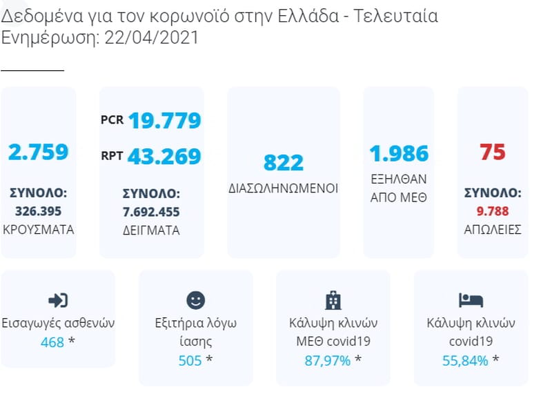 Κορονοϊός: Θα αυξηθούν οι νεκροί. Θολή η εικόνα για την πανδημία