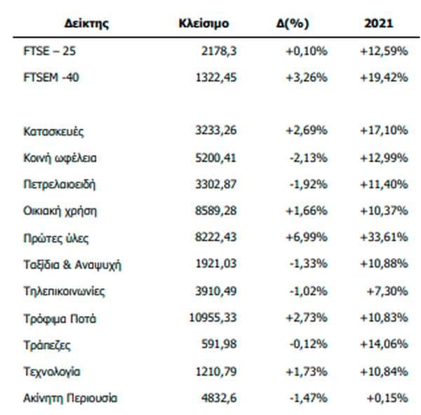 Μ. Χατζηδάκης (Beta): Οι μεγάλες εισροές εφαλτήριο προσδοκιών στο Χρηματιστήριο 