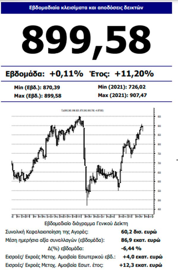 Μ. Χατζηδάκης (Beta): Οι μεγάλες εισροές εφαλτήριο προσδοκιών στο Χρηματιστήριο 