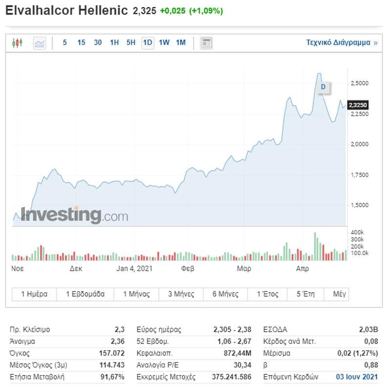 Σε placement 25 εκατ. μετοχών που αντιστοιχούν στο 6,66% των μετοχών της ElvalHalcor προχωρά ο όμιλος Viohalco