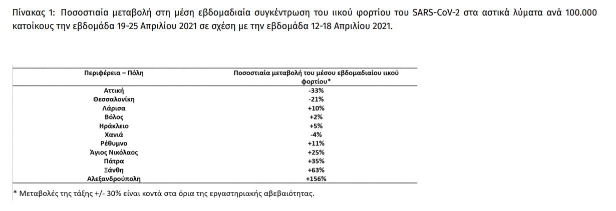 Κορονοϊός: Βελτιώνεται η εικόνα. Παραμένουν οι κίνδυνοι