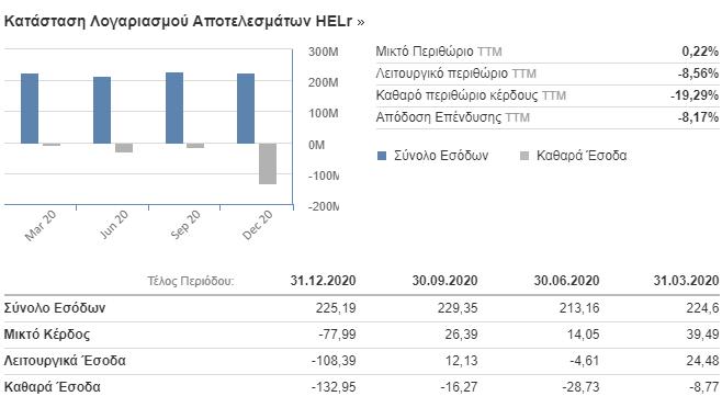 S&P: Υποβάθμιση της ΕΛΛΑΚΤΩΡ με μήνυμα για τους Ολλανδούς