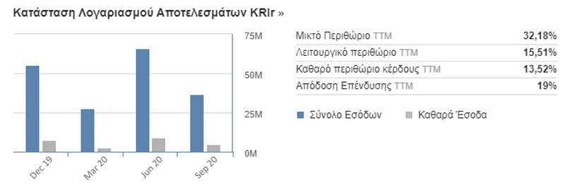 Κρι Κρι: Έτσι έφτασε σε ιστορικό ρεκόρ τζίρου και κερδών το 2020 